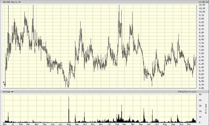 Contango Holdings