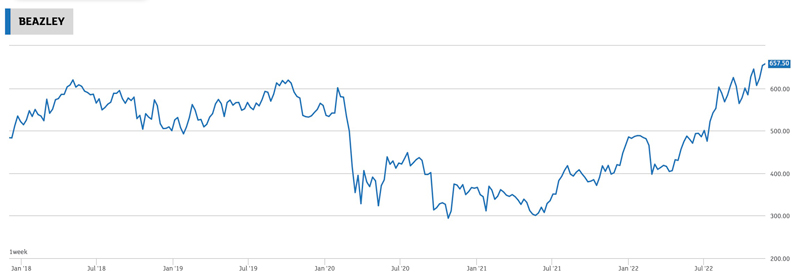 Beazley chart