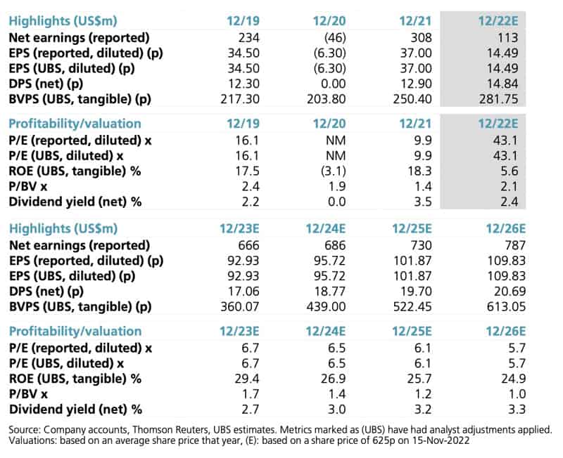 UBS estimates Lloyd's