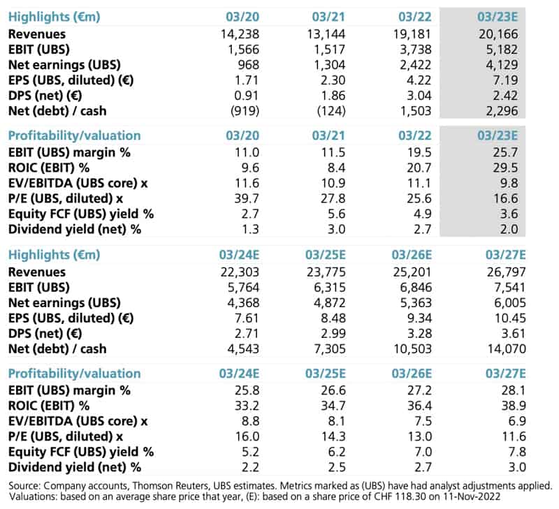 UBS estimates Richemont