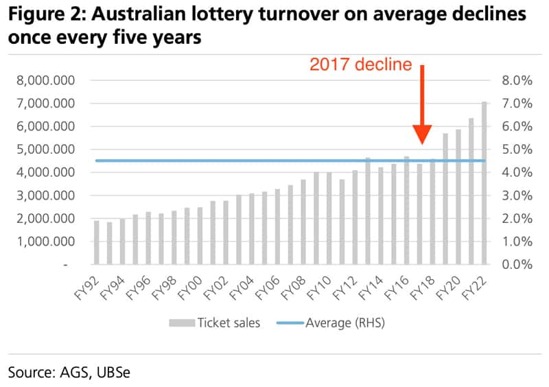 Australian lottery turnover