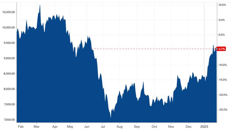 Copper chart