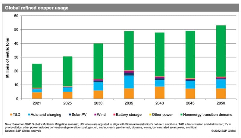 Copper demand