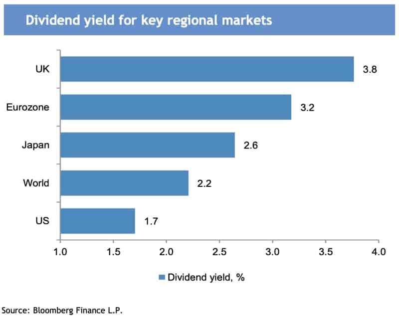 Dividend yields for key regional markets