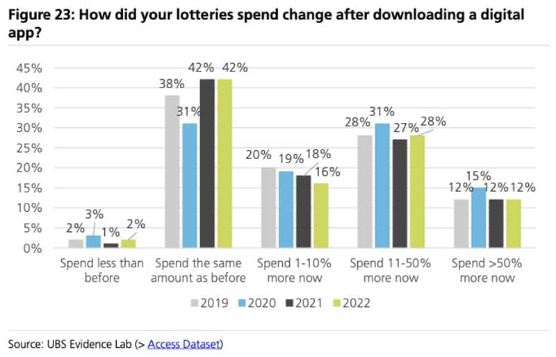 Spending change lotteries