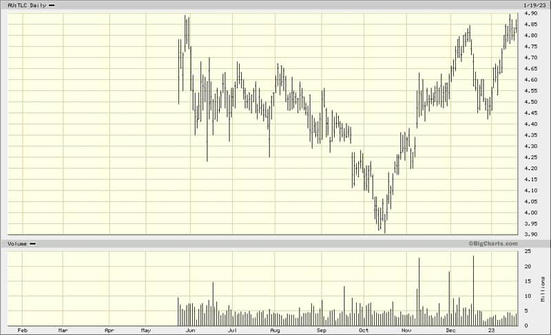 The Lottery Corporation chart