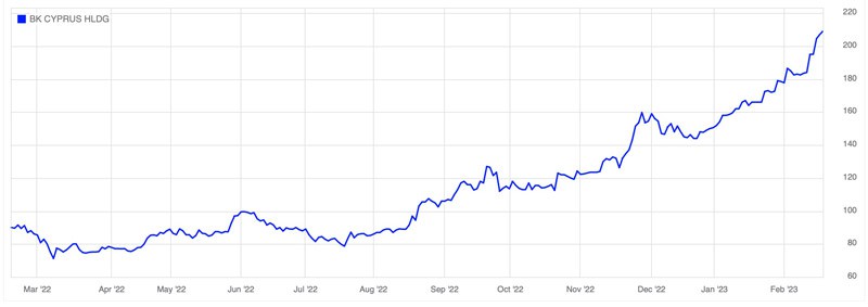 Bank of Cyprus chart