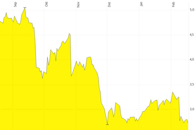 Credit Suisse chart