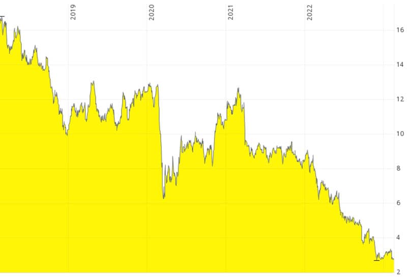 Credit Suisse chart