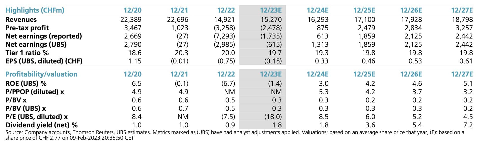 Credit Suisse estimates