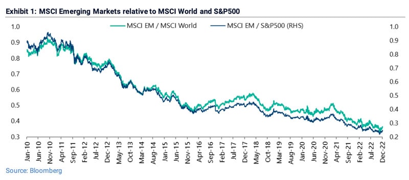 Emerging markets were the underperformers of the 2010s