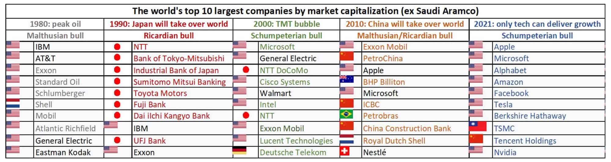The world's top 10 largest companies