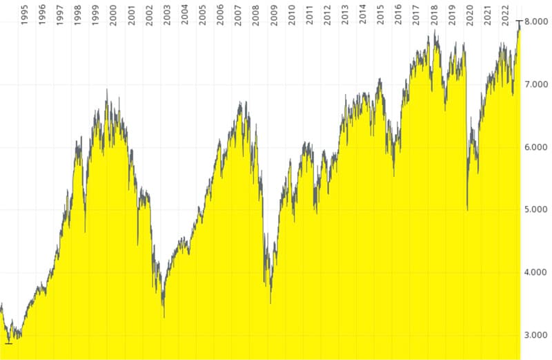 FTSE 100 Index