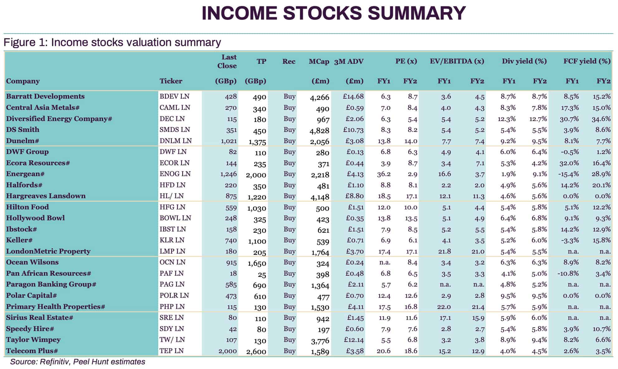 Income stocks valuation summary