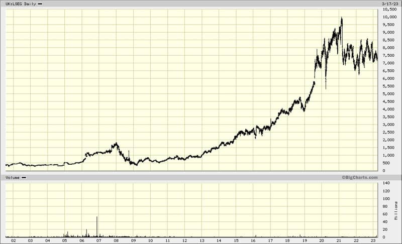 London Stock Exchange Group chart