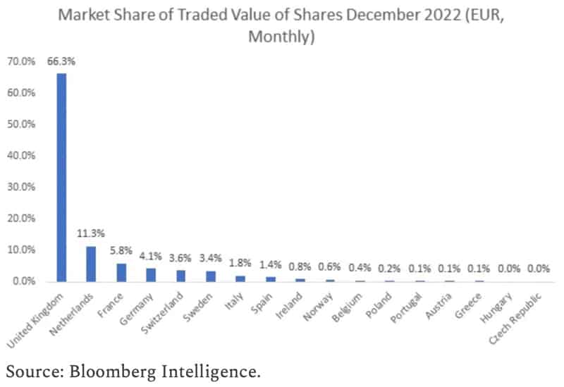 Market share of traded value of shares