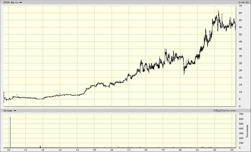 OTC Markets Group