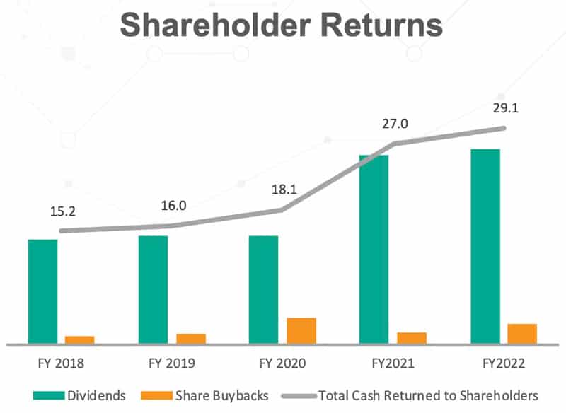 Shareholder returns