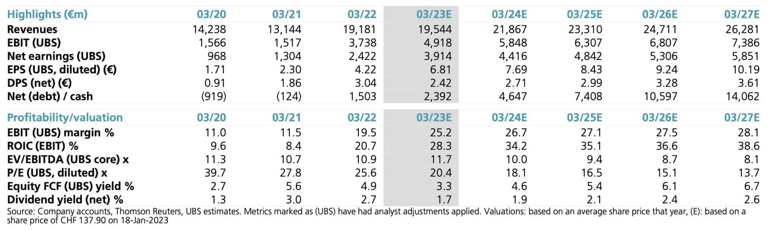 UBS estimates Richemond