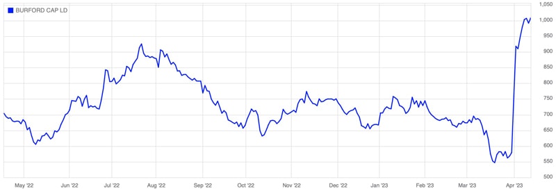 Burford Capital chart