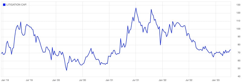 Litigation Capital Management chart