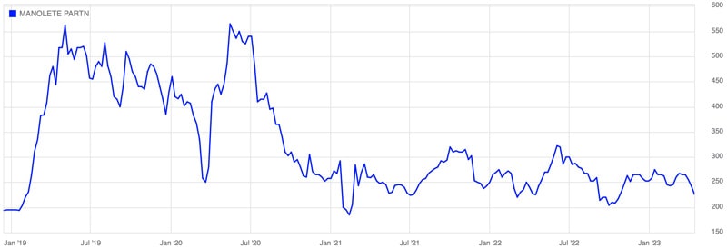 Manolete Partners chart