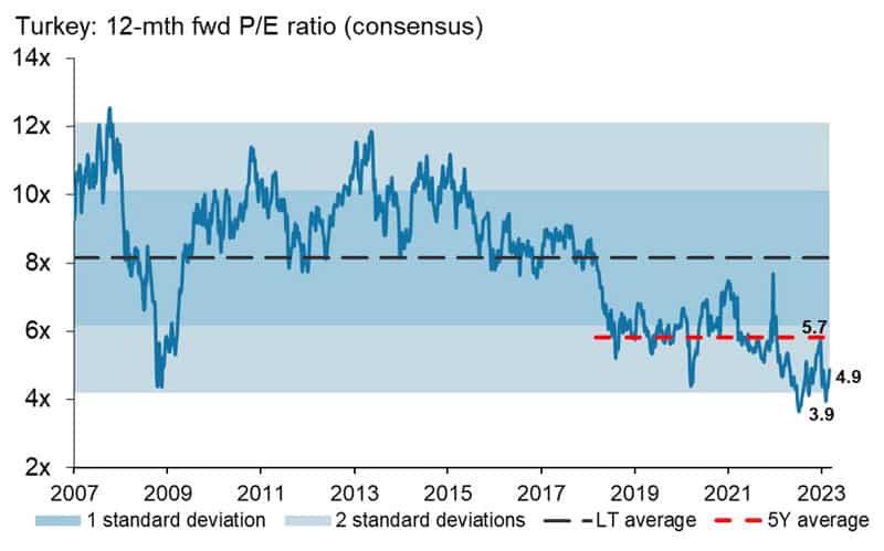 Turkey 12 months forward p/e