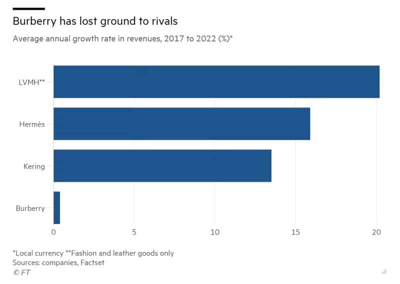 Burberry has lost ground