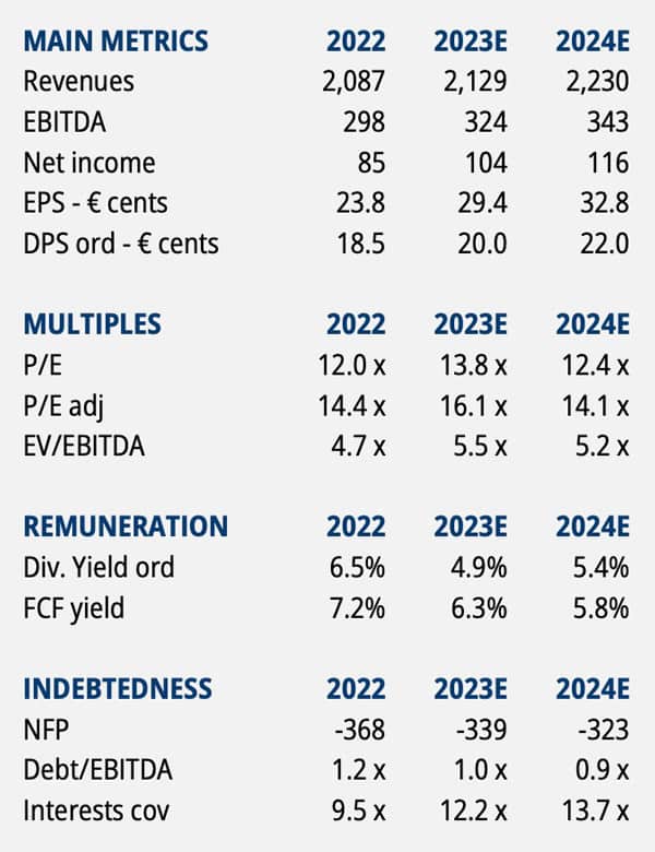 Estimates Piaggio