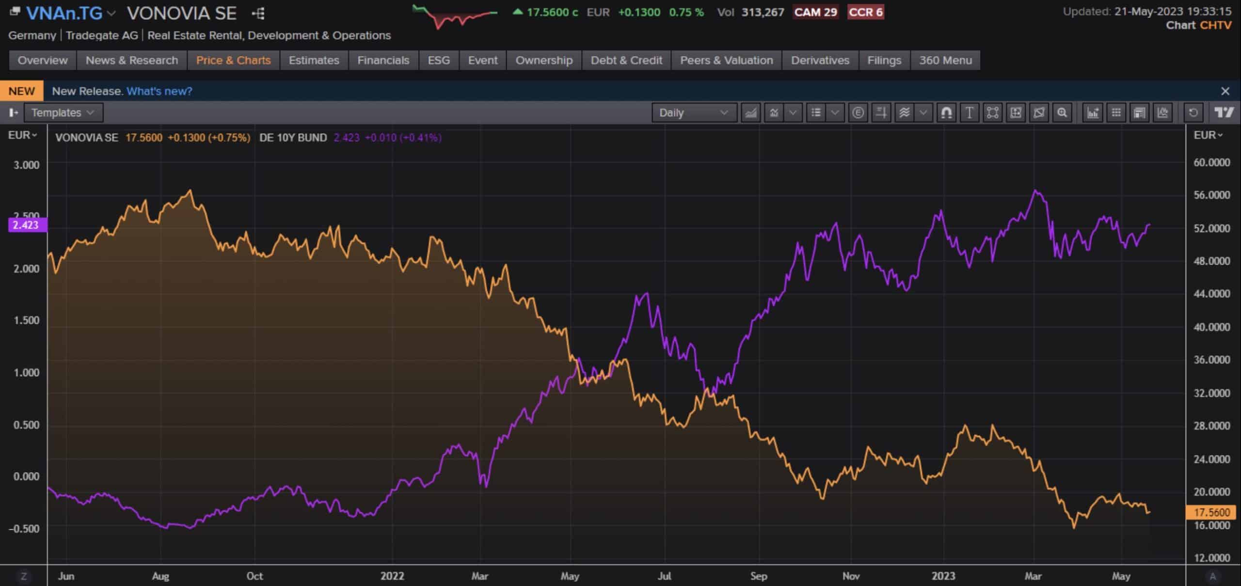 Interest rates vs. Vonovia