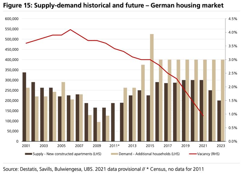 Supply demand German housing market