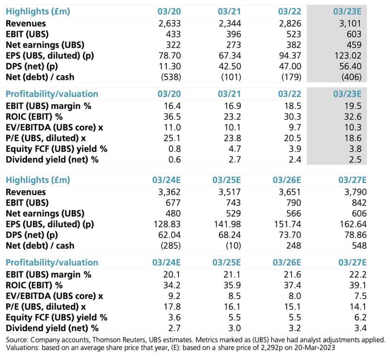 UBS estimates Burberry