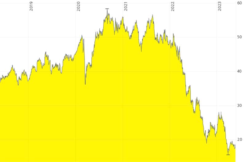 Vonovia chart