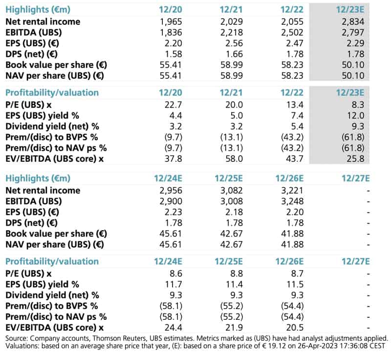 UBS estimates Vonovia