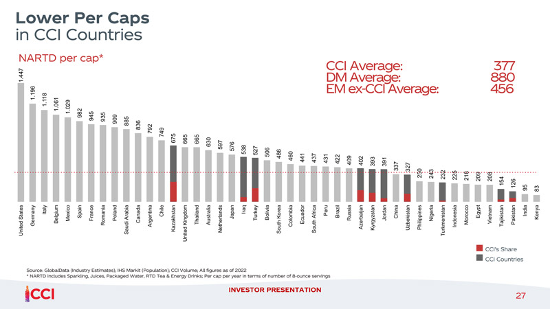 Source: CCI Investor Presentation, May 2023 