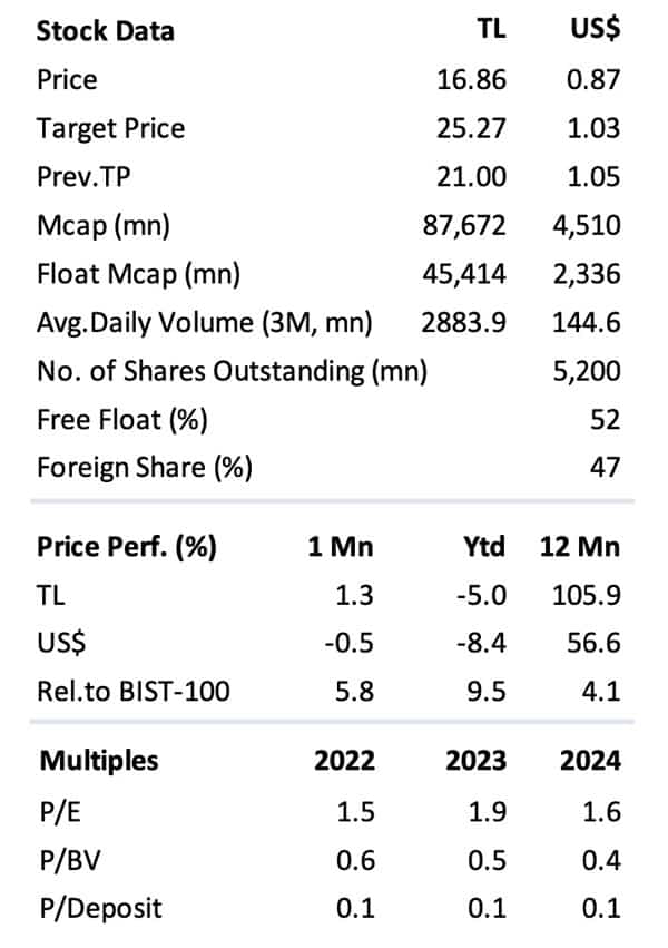 Source: İş Investment, 27 April 2023