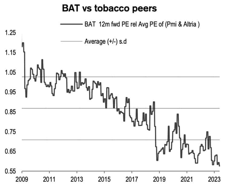 BAT vs tobacco peers