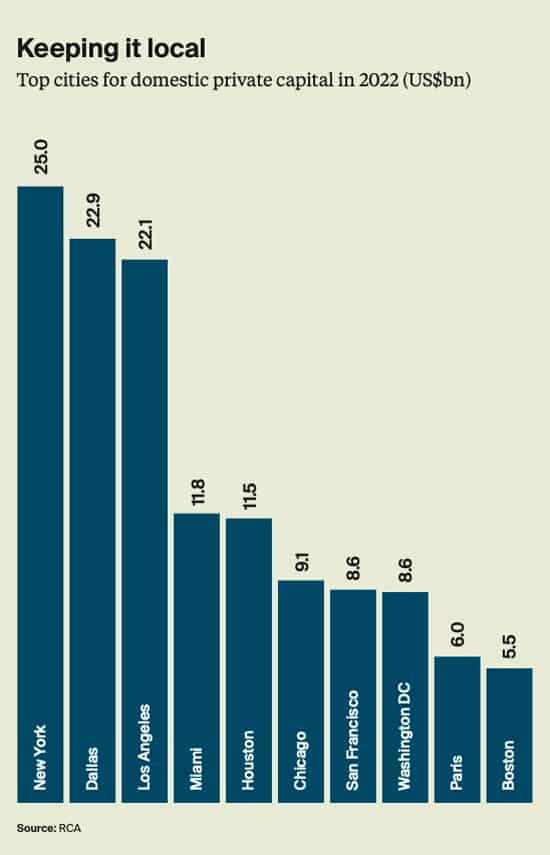 Top cities for domestic private capital