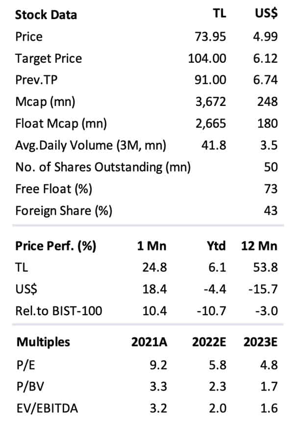 Source: İş Investment, 30 March 2023