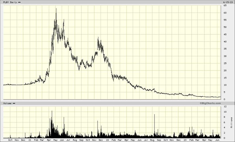 Playboy Group chart