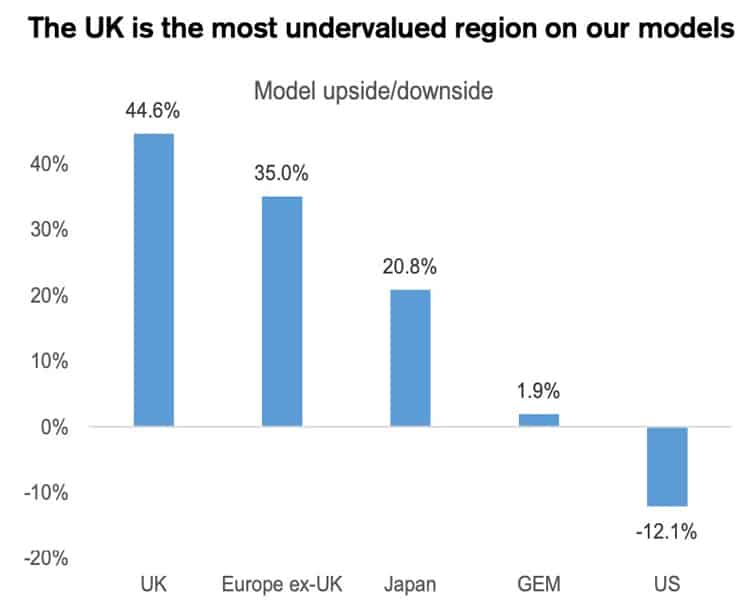Undervalued regions
