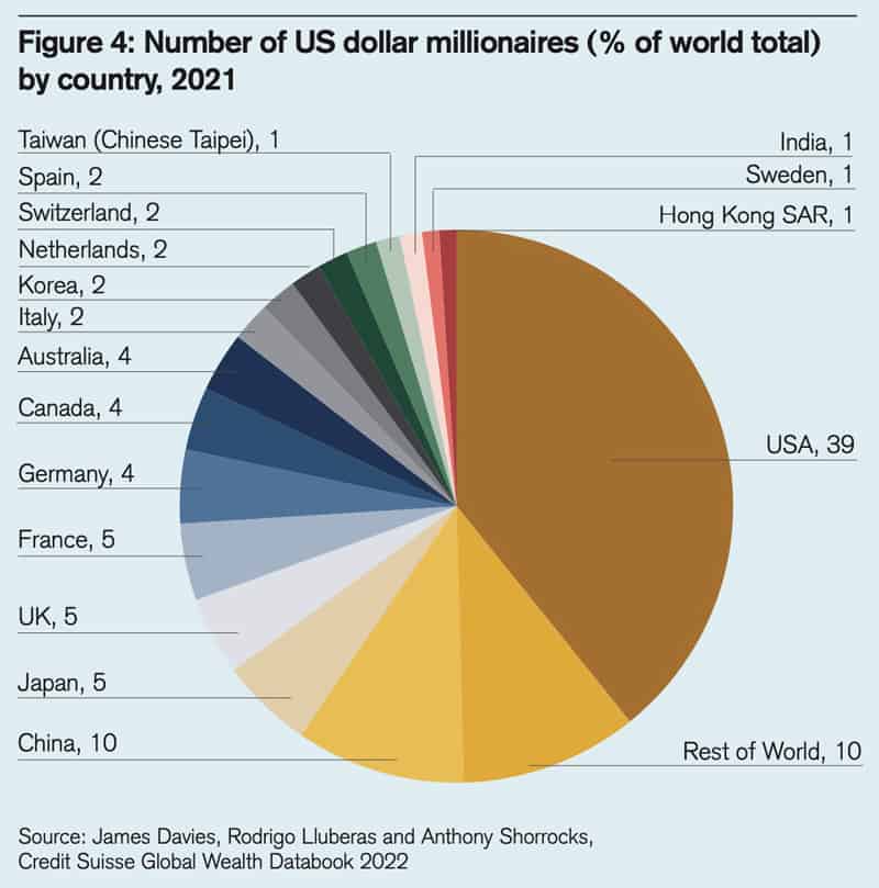 Number of US dollar millionaires