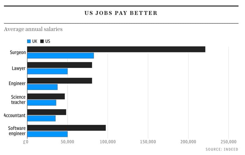 US salaries
