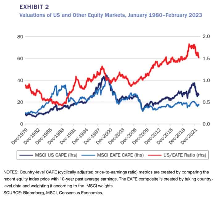 US valuations