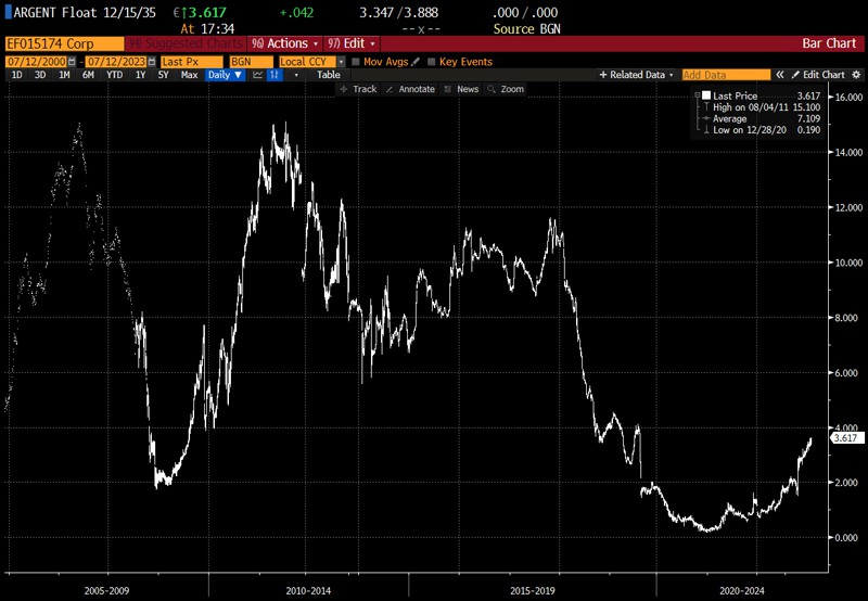 Argentina 2035 EUR Warrants