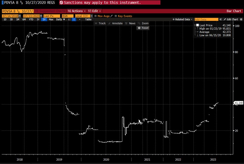 PDVSA 2020 bond issue