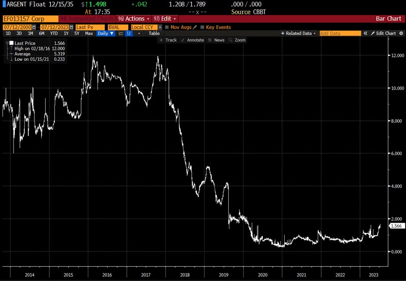 Argentina 2035 USD Warrants