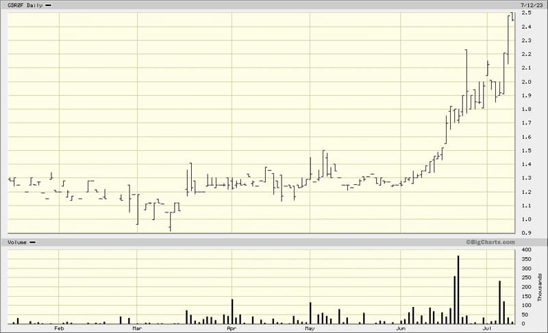 Gold Reserve Inc. chart