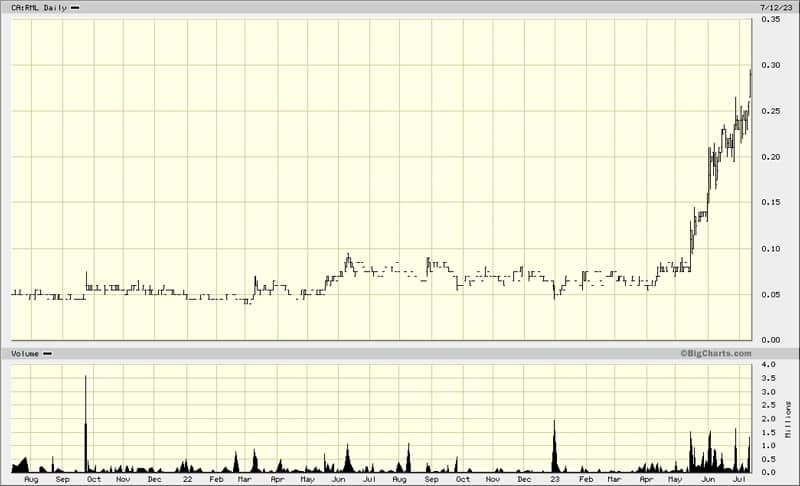 Rusoro Mining chart