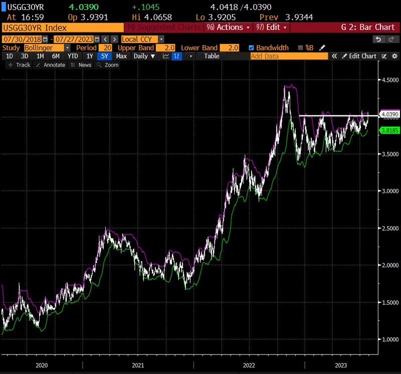 United States 30-Year Bond Yield